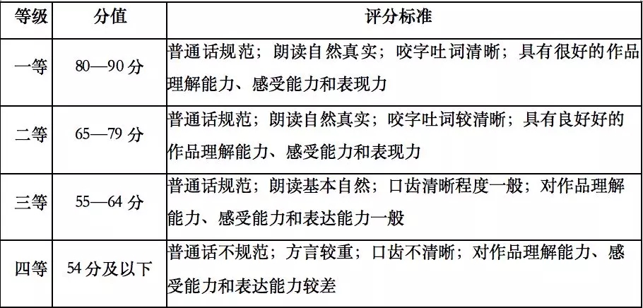 臺(tái)詞評(píng)分等級(jí)