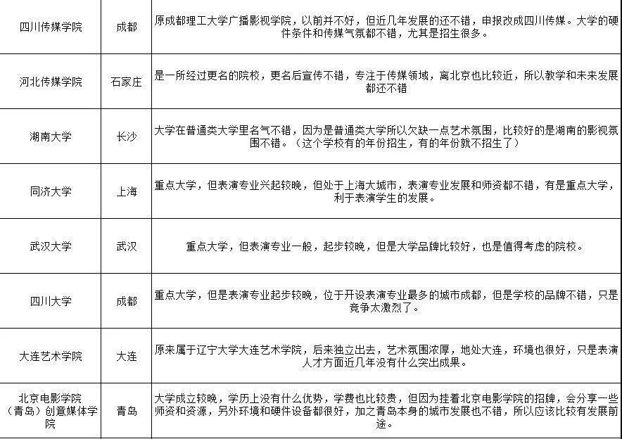 哪些學院開設了表演專業