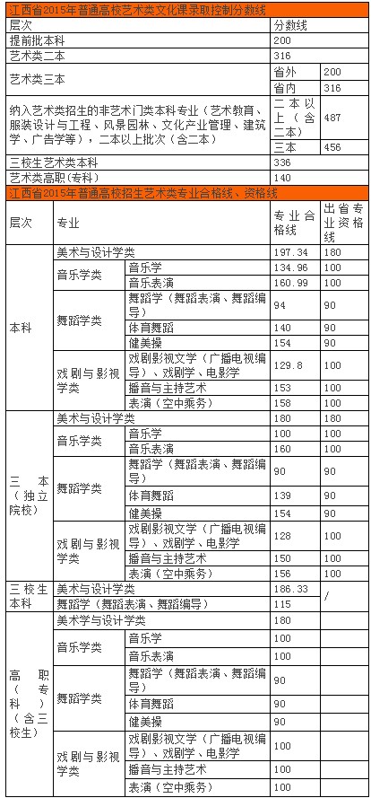 2015江西省聯(lián)考分?jǐn)?shù)線(xiàn)
