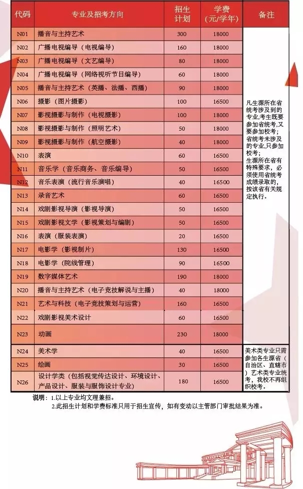 中國傳媒大學南廣學院2019年招生計劃