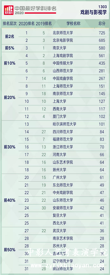 表演藝術(shù)學(xué)校排名