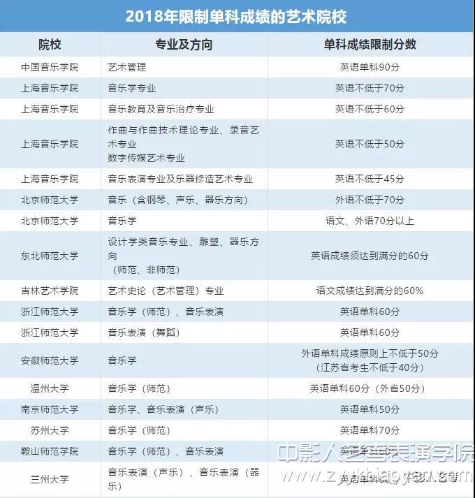 藝考限制單科成績的院校表