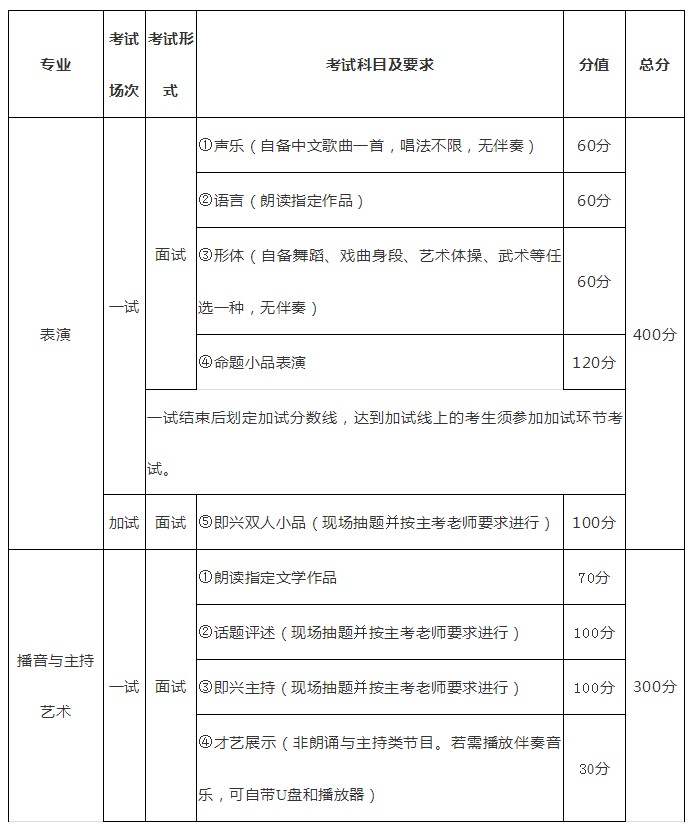 考試科目及分值