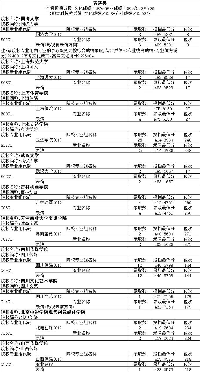 表演類藝考分?jǐn)?shù)線