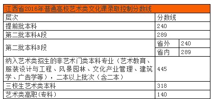 2016江西省聯(lián)考分?jǐn)?shù)線(xiàn)