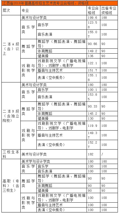 2016江西省聯(lián)考分?jǐn)?shù)線(xiàn)