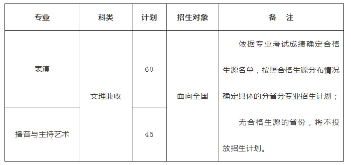 招生專業、省份及計劃