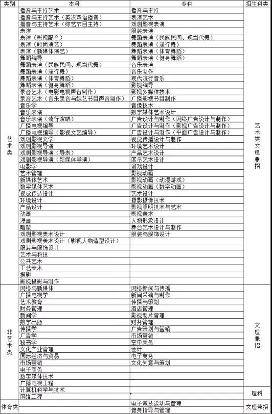 四川傳媒學院2019年招生簡章
