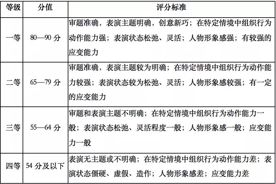 表演評(píng)分等級(jí)