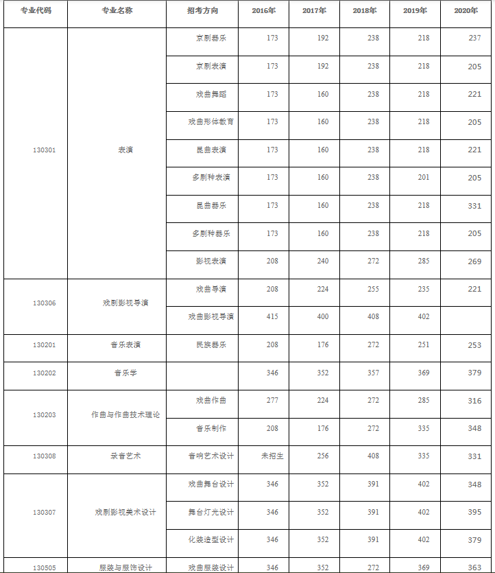 中國(guó)戲曲學(xué)院分?jǐn)?shù)線