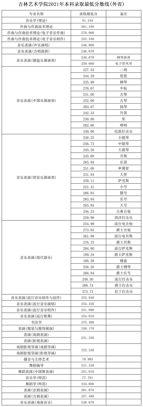 吉林藝術(shù)學(xué)院分?jǐn)?shù)線(xiàn)