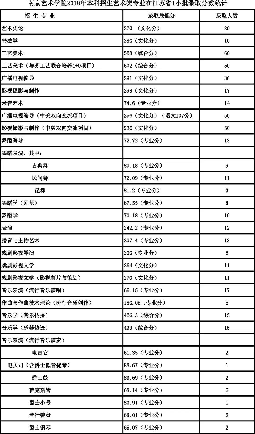 南京藝術學院2018年本科各專業錄取分數線