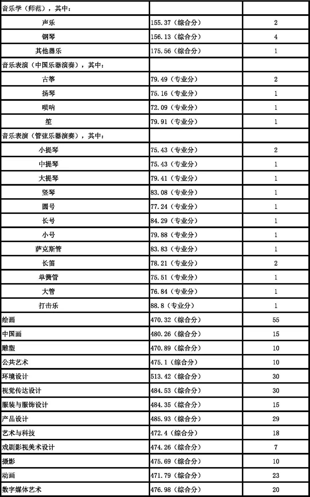 南京藝術學院2018年本科各專業錄取分數線