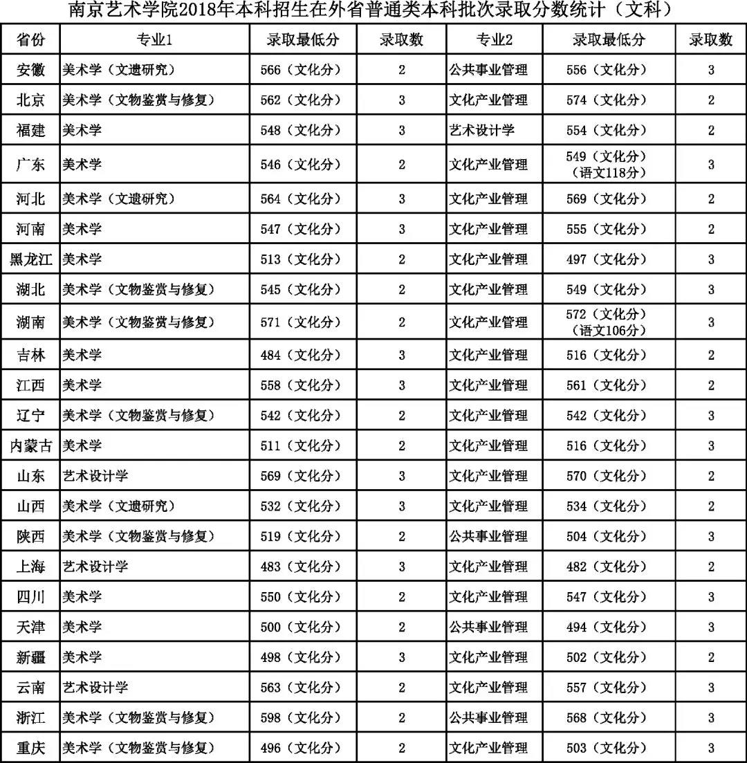 南京藝術學院2018年本科各專業錄取分數線