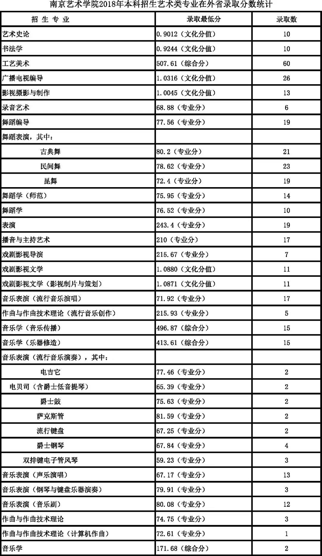 南京藝術學院2018年本科各專業錄取分數線