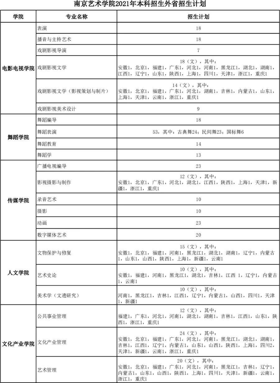 南藝招生計劃