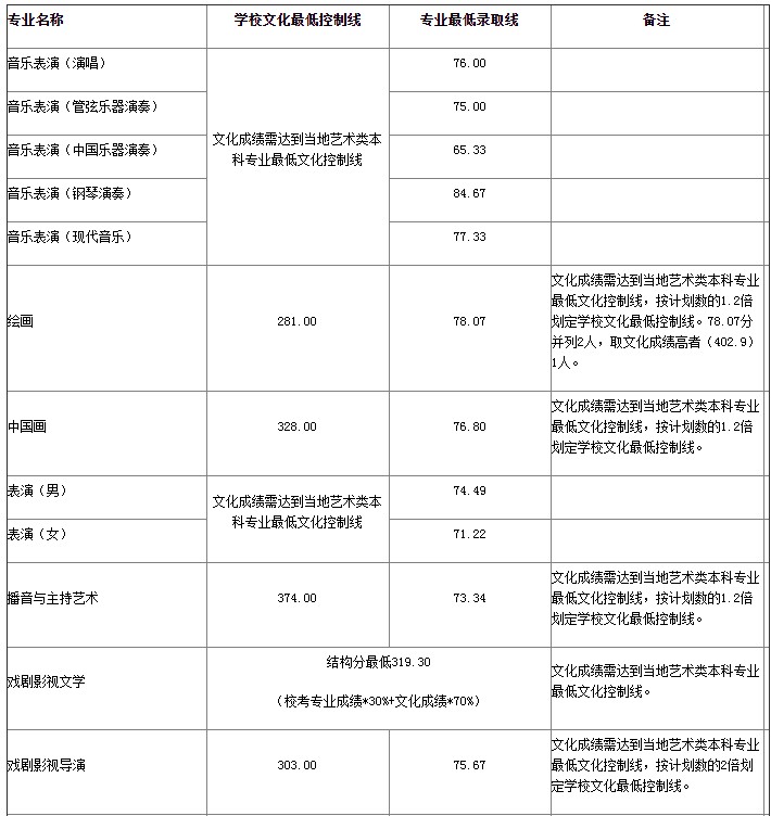 山東藝術學院省外錄取分數線