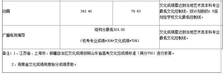 山東藝術學院省外錄取分數線