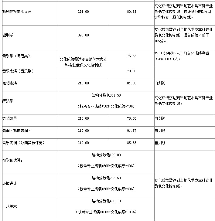山東藝術學院省外錄取分數線