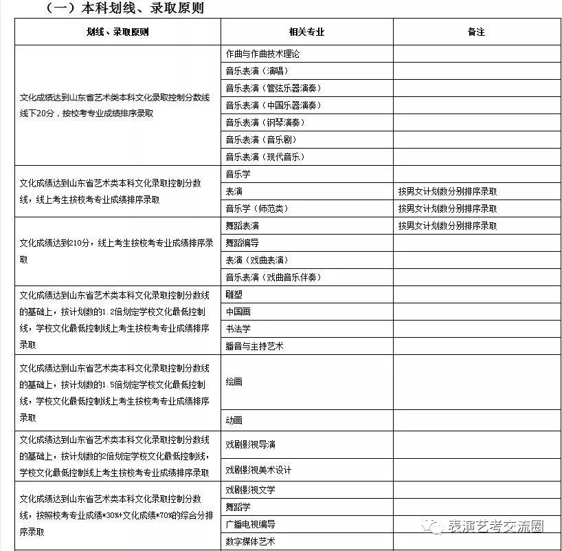 山東藝術學院2019表演類專業招生簡章七
