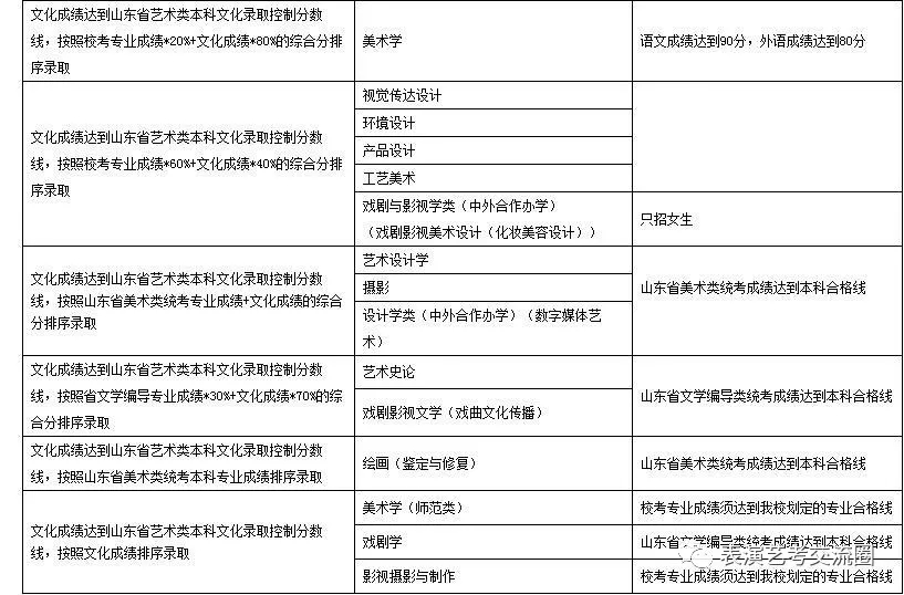 山東藝術學院2019表演類專業招生簡章八