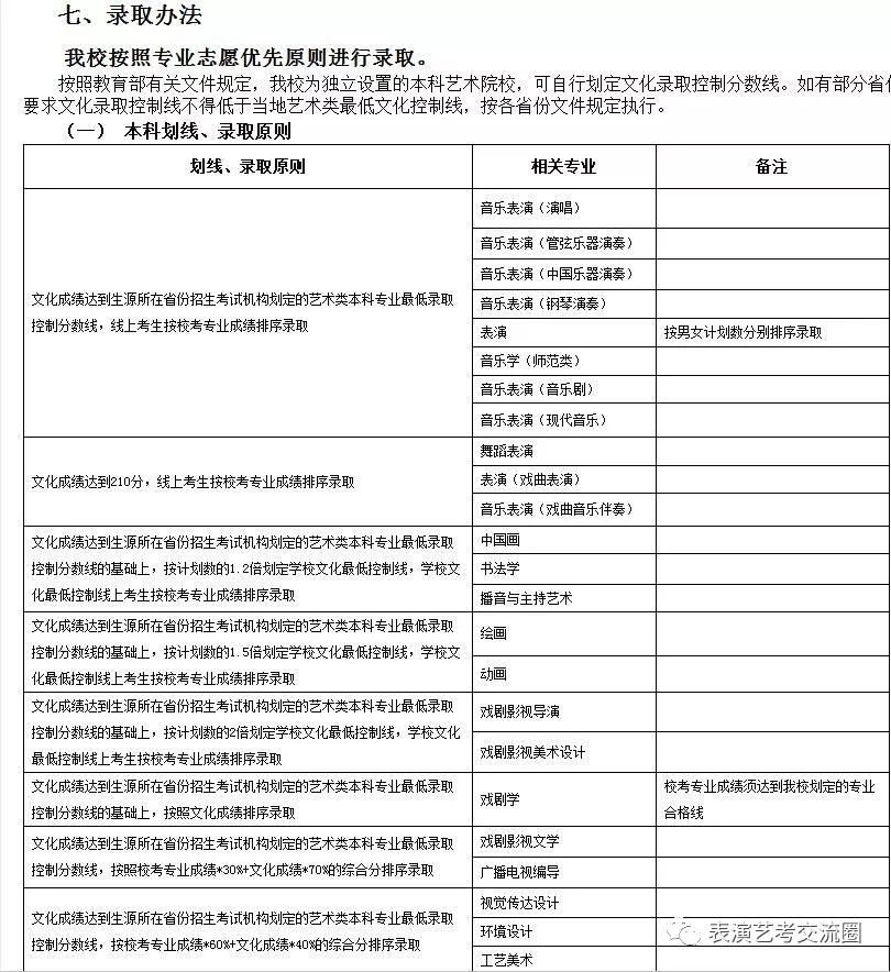 山東藝術(shù)學(xué)院2019表演類專業(yè)招生簡章七