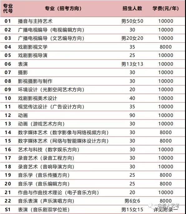 中國傳媒大學2019年藝術類本科招生計劃表